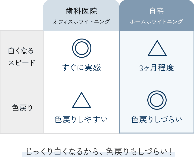歯科医院オフィスホワイトニング or 自宅ホームホワイトニング