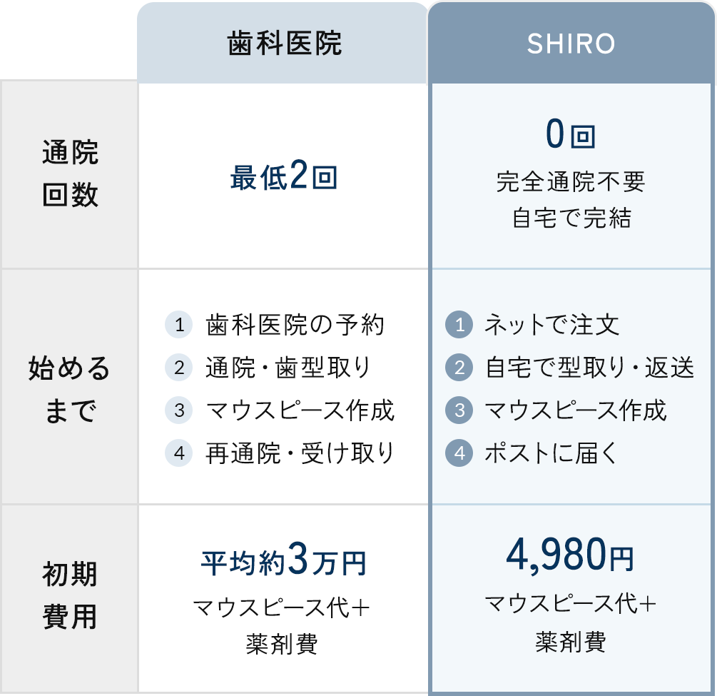 歯科医院とSHIROの違い