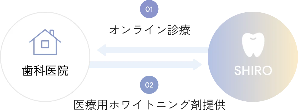オンライン診療で歯科医院からSHIROへ医療用ホワイトニング剤を提供する仕組み図