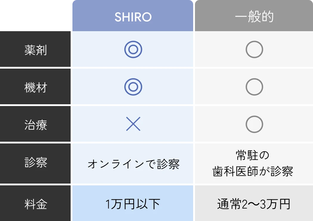 SHIROと一般的な歯科医院の比較：薬剤・機材はSHIROが◎、一般的が○。治療はSHIROが×、一般的が○。診察はSHIROがオンライン、一般的が歯科医師常駐。料金はSHIROが1万円以下、一般的が2〜3万円。