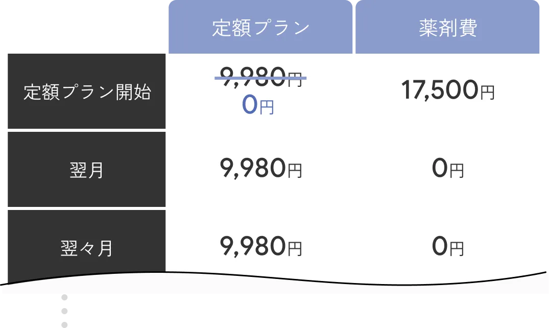 料金スケジュール：定額プラン開始時は定額プラン0円（通常9,980円）・薬剤費0円。翌月は定額プラン9,980円・薬剤費17,500円。翌々月以降は定額プラン9,980円・薬剤費0円。